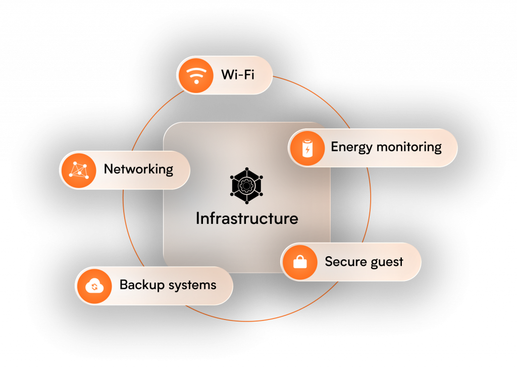 Infrastructure services: Wi-Fi, networking, energy monitoring, secure guest networks and backup systems